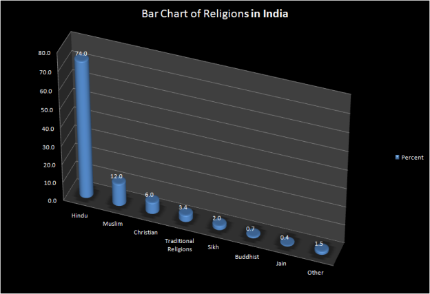 Bar Chart of Religions in India