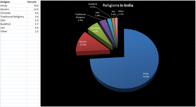 Pie chart of reiligions in India